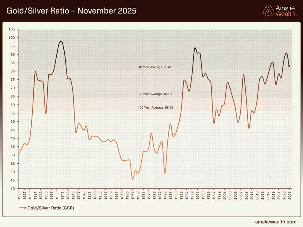 Gold Silver Ratio - November 2025 Gold Silver Ratio - November 2025